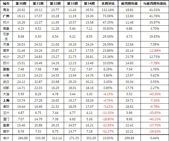 近五周商品住宅成交面積比較